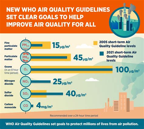 what are the air quality levels